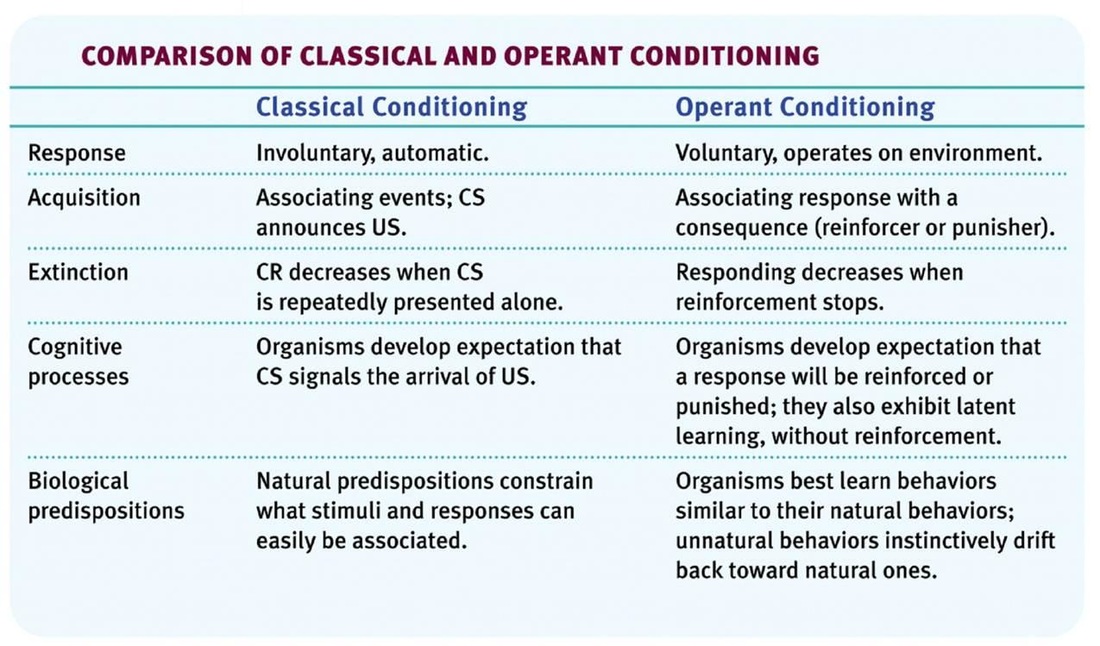 one difference between classical and operant conditioning is that